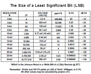 Analog Devices Data Converter Training